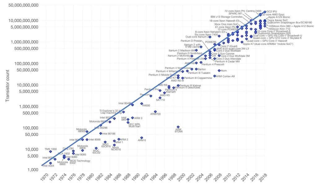 Illustration of Moore’s Law with exponential increase in computing performance per dollar.
