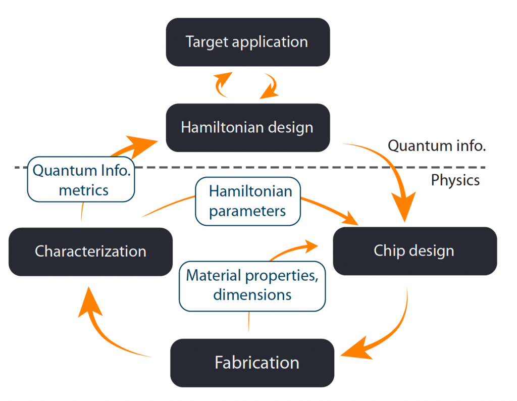 Schematic workflow and development cycle for Quantum Processing Units.