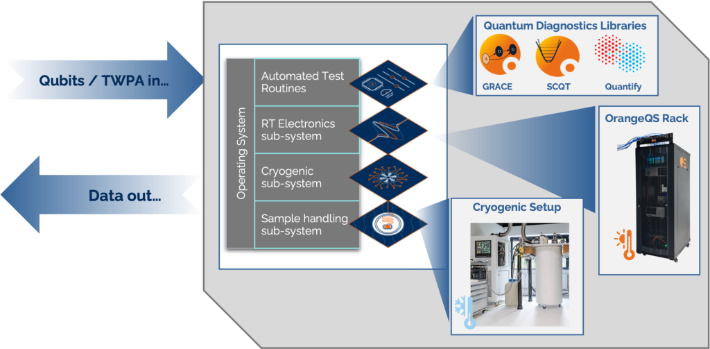 Abstraction of automated cryogenic test equipment