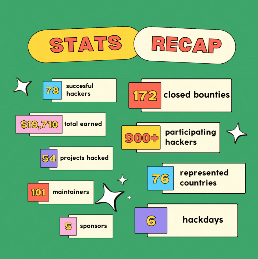 Result summary of unitaryHACK 2025, the largest unitary hack to date.